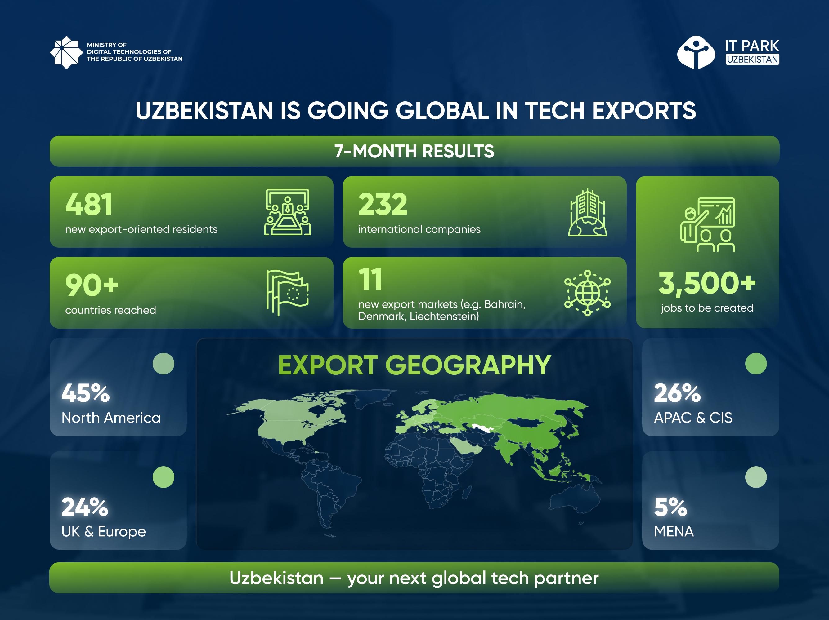 481 new exporters and 232 foreign companies joined IT Park in the first seven months of 2025