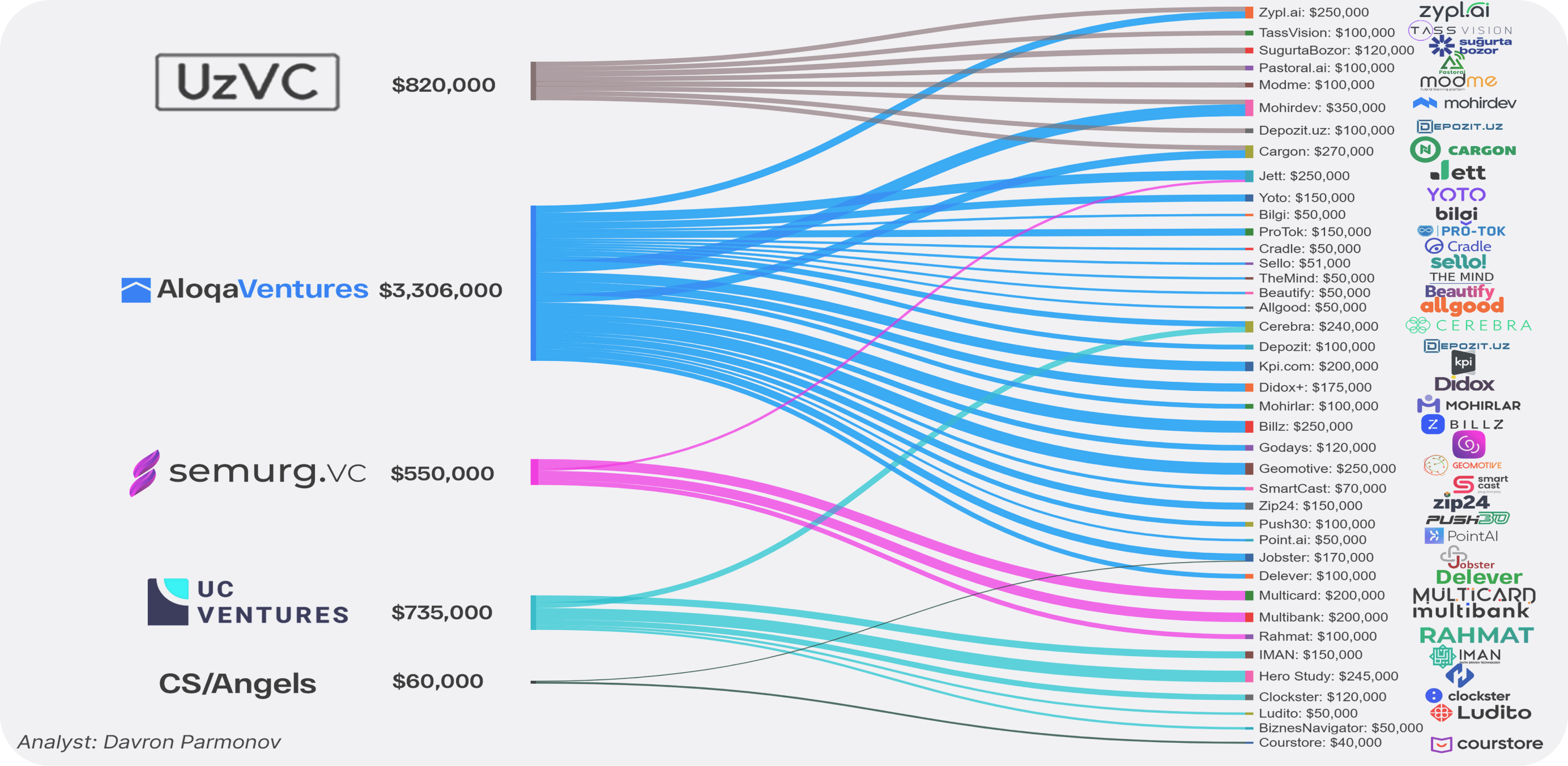 Venture Statistics